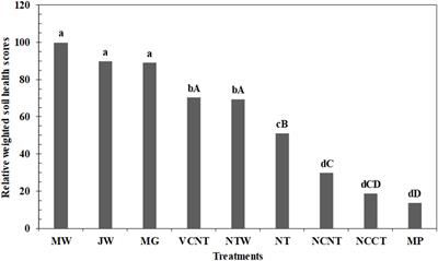 A weighted soil heath index approach for refined assessment of soil health in cropping systems